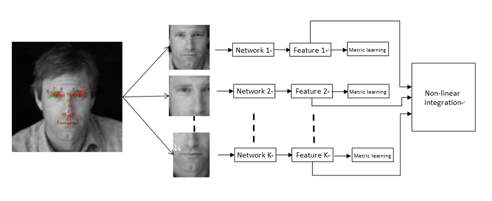 Want Future of facial recognition technology damn